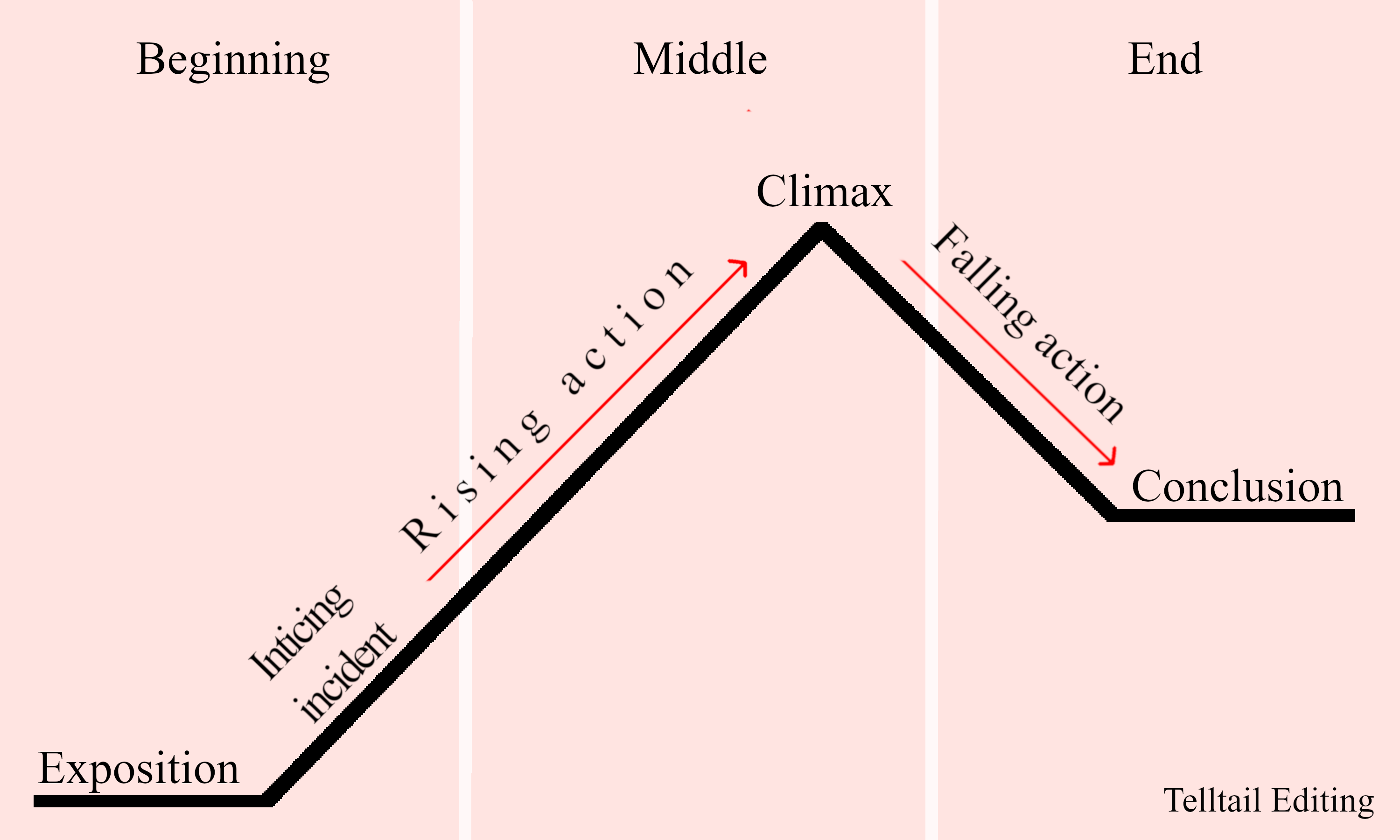 Narrative Arc Mind Map